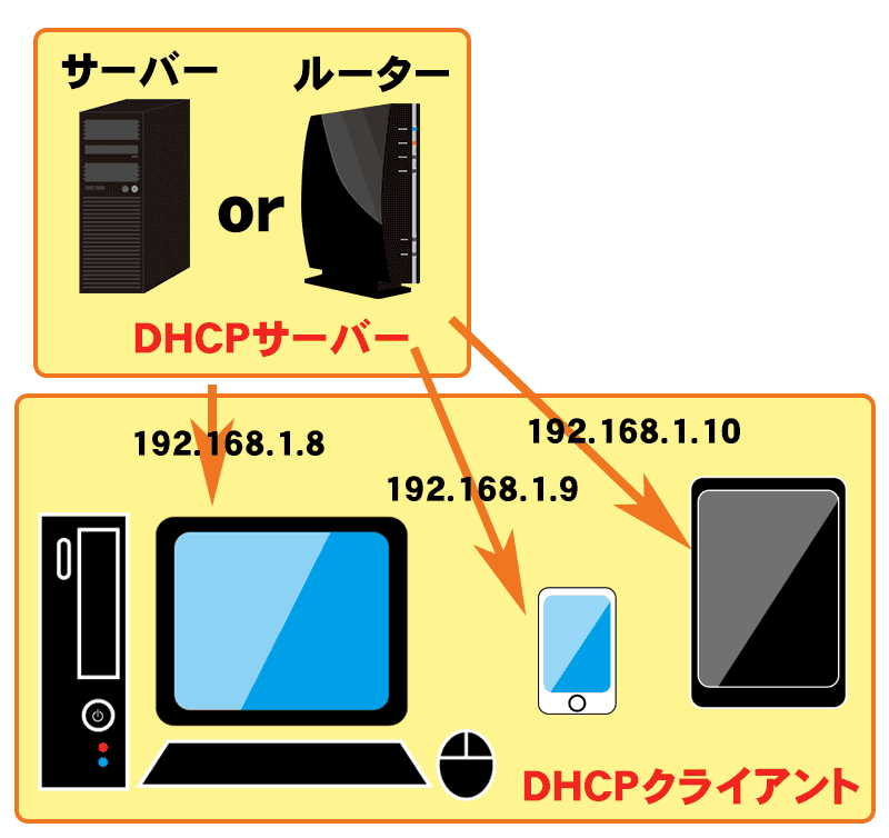 DHCPサーバーとDHCPクライアントの関係図