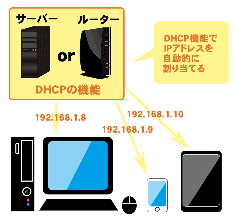 DHCPの説明をしている解説図