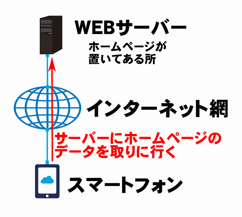 スマートフォンでWEBサーバーのデータを取りに行く構造の説明画像