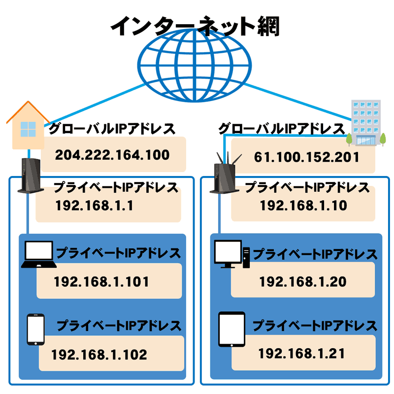 IPアドレスとは、何かを説明するインターネットの図