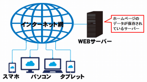 インターネットの構造を説明した図